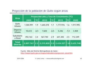 Proyección de la población de Quito según áreas
P      ió d l      bl ió d Q it        ú á

                       Proyección año y Tasa de Crecimiento (TC)
                          y                                 ( )
  Área
  Á
                   2005      TC        2010          TC        2015         TC      2020
  Q
  Quito
                 1,504,991
                 1 504 991   1.9
                             19      1,640,478
                                     1 640 478       1.7
                                                     17      1,777,976
                                                             1 777 976      1.6
                                                                            16     1,917,995
                                                                                   1 917 995
 Urbano
 Disperso
                  10,612     -6.5       7,603        -6.5      5,246        -7.2    3,404
 Urbano
Suburbano
                  492,163    3.4      567,740        2.9      641,305       2.5    712,349
 o Rural

  Total
                 2,007,767 2.2 2,215,820 2.0 2,424,527 1.8 2,633,748
 Distrito


          Fuente: Web del Distrito Metropolitano de Quito;
          http://www4.quito.gov.ec/mapas/indicadores/proyeccion_zonal.htm
             p //     q     g      / p /              /p y


    20/01/2008               © Carlos Lemos • lemoscoelhocarlos@gmail.com                      60
 