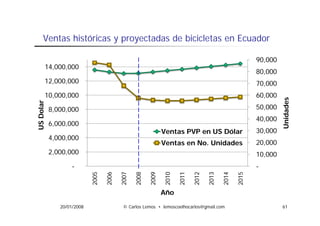 V t hi tó i
      Ventas históricas y proyectadas d bi i l t en E
                                t d de bicicletas   Ecuador
                                                        d

                                                                                                        90,000
       14,000,000
                                                                                                        80,000
       12,000,000                                                                                       70,000
       10,000,000                                                                                       60,000




                                                                                                                 Unidades
    olar




            ,   ,
           8,000,000                                                                                    50,000
US Do




                                                                                                        40,000
           6,000,000
                                                              Ventas PVP en US Dólar                    30,000
           4,000,000
           4 000 000
                                                              Ventas en No. Unidades                    20,000
           2,000,000                                                                                    10,000
                   -                                                                                    -
                           2005

                                  2006

                                         2007

                                                2008

                                                       2009

                                                              2010

                                                                     2011

                                                                            2012

                                                                                   2013

                                                                                          2014

                                                                                                 2015
                                                              Año
                                                              Añ
              20/01/2008                  © Carlos Lemos • lemoscoelhocarlos@gmail.com                           61
 