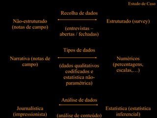 Estudo de Caso
Recolha de dados
Não-estruturado
(notas de campo) (entrevistas –
abertas / fechadas)
Estruturado (survey)
Tipos de dados
Narrativa (notas de
campo) (dados qualitativos
codificados e
estatística não-
paramétrica)
Numéricos
(percentagens,
escalas,…)
Análise de dados
Journalística
(impressionista) (análise de conteúdo)
Estatística (estatística
inferencial)
(Cohen et al, 2000)
 