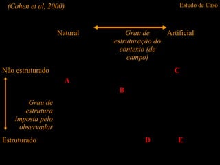 Estudo de Caso(Cohen et al, 2000)
Natural Grau de
estruturação do
contexto (de
campo)
Artificial
Não estruturado
A
B
C
Grau de
estrutura
imposta pelo
observador
Estruturado D E
 