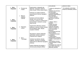  Artes
Integradas
 Artes
Integradas
 Artes
Integradas
 Artes
Integradas
 Processo de
criação
 Matrizes
estéticas
culturais
 Patrimônio
cultural
 Arte e
Tecnologia
Experimentar a integração das
diferentes linguagens artísticas.
(Artes visuais, música, dança, teatro).
Participar em projetos temáticos
desenvolvendo diversas linguagens
artísticas.
Conhecer as formas estéticas
híbridas, tais como as artes
circenses, o cinema e a performance,
para perceber e vivenciar o campo
vasto da arte.
Experimentar diferentes matrizes
estéticas e culturais do Brasil, através
de brincadeiras, jogos, danças,
canções e histórias.
Reconhecer e valorizar diferentes
patrimônios culturais (material e
imaterial) local e regional.
Conhecer as matrizes culturais
indígenas, africanas e europeias
relacionando às diferentes linguagens
artísticas.
Explorar diferentes tecnologias e
recursos para produção artística.
socioculturais.
- Análise da utilização de
linhas;
-Desenho de memória e
de observação;
-Comparação entre
desenhos preparatórios e
obra finalizada;
-Desenho abstrato
geométrico e abstrato
informal.
- Artistas, obras e
períodos;
-Análise de obras
contemporâneas;
-Palavras dançantes;
-Mosaico de grãos ou
outros elementos
pequenos;
-Comparação entre dois
tipos de dança.
- Criação/improvisação
coreográfica.
- Organização e
apresentação de danças;
- Análise e apreciação de
vídeos;
- Brincadeiras sonoras;
-Representação no teatro
e mídias;
-Percepção dos modos de
fazer teatro através de
diferentes períodos
potencial criativo.
- As avaliações serão feitas
através de atividades práticas.
 