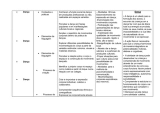  Dança
 Dança
 Dança
 Dança
 Contextos e
práticas
 Elementos da
linguagem
 Elementos da
linguagem
 Processo de
criação
 Processo de
Conhecer a função social da dança
em produções profissionais ou não,
realizadas em espaços variados.
Perceber a dança em festas
populares e em manifestações
culturais locais e regionais.
Ampliar o repertório de movimentos
corporais dentro da prática de
danças.
Explorar diferentes possibilidades de
movimentação do corpo a partir de
variados estímulos: sonoros, visuais e
materiais diversos.
Perceber a relação entre o corpo o
espaço e a construção do movimento
dançado.
Identifica o próprio corpo no espaço
como matéria a partir do toque numa
relação com os colegas.
Criar e improvisar a expressão
corporal individual, coletivo e
colaborativo.
Compreender sequências rítmicas e
coreográficas.
Expressar-se corporalmente através
- Atividades rítmicas,
Desenvolvimento da
expressão em dança;
-Improvisação dos
movimentos corporais;
- Participação nas
apresentações de dança
locais e étnicas;
- Exploração das
qualidades de movimento
(leve e pesado, rápido e
lento, alto e baixo)
-Resignificação da cultura
local;
- Através dar a dança
valorizar a e participar de
produções culturais;
-Propor situações para
que o aluno possa criar
possibilidades de
movimentos;
- Atividades para a
melhoria da
psicomotricidade e
comunicação;
- Movimentações
corporais espontâneos
dos mesmos.
Dança
• A dança é um aliado para a
formação dos alunos, o
encontro da criança com a
dança faz com que ela libere
toda sua energia acumulada,
todos os seus medos, as suas
impossibilidades e a sua falta
de naturalidade de se
movimentar e se expressar.
• A ação física é necessária
para que a criança harmonize
de maneira integradora as
potencialidades motoras,
afetivas e cognitivas;
• A atividade de dança pode
desenvolver na criança a
compreensão de movimento
através de um maior
entendimento de como seu
corpo funciona. Assim poderá
uza-lo expressivamente com
maior inteligência, autonomia,
responsabilidade e
sensibilidade;
• Compreender a estrutura e o
funcionamento do corpo e os
elementos que compõem o
seu movimento;
• Interessar-se pela dança
como atividade coletiva;
 