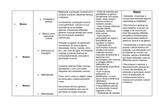  Música
 Música
 Música
 Contextos e
práticas
 Música como
patrimônio
cultural
Música com
 Elementos da
linguagem
 Materialidade
 Materialidade
Relacionar a produção musical com o
contexto social em diferentes tempos
e espaços.
Compreender a produção musical
como patrimônio cultural e a sua
importância na sociedade.
Apreciar criticamente diferentes
gêneros musicais através dos canais
de comunicação, aparelhos
audiovisuais.
Perceber e explorar os elementos
constitutivos da música (altura,
intensidade, timbre, melodia, ritmo
etc.), por meio de jogos ,brincadeiras,
canções e práticas diversas de
composição/criação, execução e
apreciação musical.
Conhecer diversas fontes sonoras,
percebendo o som como parte
integrante dos ambientes sonoros;
Fazer com o corpo ou objetos, jogos
de ritmos para o desenvolvimento
motor;
Reconhecer ritmos e gêneros
musicais brasileiros para que se
percebam os estilos musicais;
- Canto de músicas que
possibilitem os gestos;
(inicialmente com ajuda),
repetir várias vezes a
mesma música no
cotidiano escolar,;
- Ouvir músicas clássicas,
canções infantis,
populares, folclóricas,
entre outros;
- Estimulação e
participação em jogos e
brincadeiras que
envolvem a música;
- Exploração dos
instrumentos musicais
simples e de outros
materiais sonoros/
manuseio de fantoches e
dedoches com
personagens das músicas
e cantigas infantis (
adequados as
necessidades específicas
de cada um).
-Ouvir músicas,
explorando e
identificando os sons,
tons e ritmos e dinâmicas
(alto/baixo);
-Participação através da
música batendo palmas
ou instrumento musical
seguindo o ritmo;
- Explicitação de reações
Música
• Interpretar, improvisar e
compor demonstrando alguma
capacidade ou habilidade;
• Reconhecer e apreciar os
seus trabalhos musicais, de
colegas e de músicos por
meio das próprias reflexões,
emoções e conhecimentos,
sem preconceitos estéticos,
artísticos, étnicos e de gênero;
• Compreender a música como
produto cultural histórico em
evolução, sua articulação com
as histórias do mundo e as
funções, valores e finalidades
que foram atribuídas a ela por
diferentes povos e épocas;
• Reconhecer e valorizar o
desenvolvimento pessoal em
música nas atividades de
produção e apreciação, assim
como na elaboração de
conhecimentos sobre a
música como produto cultural
e histórico.
 
