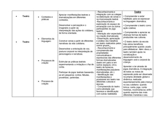  Teatro
 Teatro
 Contextos e
práticas
 Elementos da
linguagem
 Processos de
criação
 Processo de
criação
Apreciar manifestações teatrais e
dramatizações em diferentes
contextos.
Desenvolver a percepção e o
imaginário à partir da
interpretação das ações do cotidiano,
de forma orientada.
Construir cenas a partir de diferentes
narrativas da vida cotidiana.
Desenvolver a entonação de voz,
postura corporal na interpretação de
personagens e narrativas.
Estimular as práticas teatrais
experimentando a imitação e o faz de
conta.
Participar de jogos teatrais baseando-
se em pequenos contos, fábulas,
provérbios, parlendas.
- Reconhecimento e
integração com os colegas
na elaboração de cenas e
na improvisação teatral;
-Reconhecimento e
exploração do espaço de
encenação com os outros
participantes do jogo
teatral;
- Interação ator espectador
na criação dramatizada;
-Observação, apreciação
e análise dos trabalhos
em teatro realizados pelos
outros grupos..
- Reconhecimento e
compreensão das
propriedades
comunicativas e
expressivas das diferentes
formas dramatizadas
(teatro em palco e em
outros espaços, circo,
teatro de bonecos,
manifestações populares
dramatizadas, etc.).
- Identificação das
manifestações e
produtores em teatro nas
diferentes culturas e
épocas;
- Compreensão do teatro
como atividade que
favorece a identificação
com outras realidades
Teatro
• Compreender e estar
habilitado para se expressar
na linguagem dramática;
• Compreender o teatro como
ação coletiva;
• Compreender e apreciar as
diversas formas de teatro
produzidas nas culturas.
• O teatro dentro da escola
trás vários benefícios
principalmente quando usado
para alfabetizar. Além disso, o
teatro também ajuda na
socialização e
desenvolvimento da
linguagem oral e corporal da
criança.
Aprender a ler através de
jogos dramáticos. A integração
de todos os meios de
expressão pode ser observada
na própria atividade global e
dinâmica, realizada
espontaneamente pela criança
no seu cotidiano: quando
brinca, canta, joga, conta
histórias, movimenta-se, enfim
quando exprime das mais
diferentes maneiras o seu
 