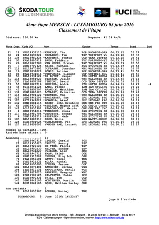 4ème étape MERSCH - LUXEMBOURG 05 juin 2016
Classement de l'étape
Distance: 156.20 km Moyenne: 41.39 km/h
Place Doss. Code UCI Nom Equipe Temps Ecart Boni
Olympia Event Service Mikro Timing – Tel: +49(0)231 – 56 22 80 70 Fax: : +49(0)231 – 56 22 80 77
- EDV - Zeitmessungen - Sport-Information, Internet http://www.mikro-funk.de
61 18 NED19931113 *KERKHOF, Tim ROP ROOMPOT-ORA 04.23.12 05.28
62 24 BEL19890321 DECLERCQ, Tim TSV TOPSPORT VL 04.23.20 05.36
63 134 SWE19950328 *KASTEMYR, Pontus CCD TEAM DIFFER 04.23.25 05.41
64 93 FRA19880818 BRUN, Frédéric FVC FORTUNEO-VI 04.23.39 05.55
65 26 BEL19820709 VAN HECKE, Preben TSV TOPSPORT VL 04.23.39 05.55
66 7 DEN19790425 REIHS, Michael SGG STÖLTING SE 04.23.39 05.55
67 111 BEL19870802 DUFRASNE, Jonathan WBC WALLONIE BR 04.23.41 05.57
68 16 NED19831028 HONIG, Reinier ROP ROOMPOT-ORA 04.23.41 05.57
69 86 FRA19931016 *VENTURINI, Clément COF COFIDIS,SOL 04.23.41 05.57
70 53 BEL19931124 *DE BUYST, Jasper LTS LOTTO SOUDA 04.23.47 06.03
71 116 BEL19881020 STASSEN, Julien WBC WALLONIE BR 04.23.55 06.11
72 137 ITA19891106 TINTORI, Devid CCD TEAM DIFFER 04.24.05 06.21
73 55 GER19820716 GREIPEL, André LTS LOTTO SOUDA 04.24.05 06.21 -4
74 44 SUI19841125 LANG, Pirmin IAM IAM CYCLING 04.24.05 06.21
75 42 AUT19891207 BRANDLE, Matthias IAM IAM CYCLING 04.24.05 06.21
76 138 HUN19880623 LOVASSY, Krisztian CCD TEAM DIFFER 04.25.26 07.42
77 118 BEL19901122 *DERNIES, Tom WBC WALLONIE BR 04.25.26 07.42
78 121 GER19941203 *BROCKHOFF, Jan LPC LEOPARD PRO 04.26.00 08.16
79 123 EST19941022 *NÕMMELA, Aksel LPC LEOPARD PRO 04.26.00 08.16
80 142 DEN19881115 EBSEN, John Kronborg ONE ONE PRO CYC 04.26.00 08.16
81 65 DEN19930116 *NIELSEN, Magnus Cort OGE ORICA Green 04.26.00 08.16
82 141 POL19830902 BIALOBLOCKI, Marcin ONE ONE PRO CYC 04.26.00 08.16
83 1 GER19951216 *TENBROCK, Jonas SGG STÖLTING SE 04.26.00 08.16
84 117 BEL19950706 *DERUETTE, Thomas WBC WALLONIE BR 04.26.00 08.16
85 6 DEN19951218 *PEDERSEN, Mads SGG STÖLTING SE 04.26.00 08.16
86 103 BEL19880317 DRON, Boris WGG WANTY-GROUP 04.26.00 08.16
87 125 LUX19901026 *SCHLECHTER, Pit LPC LEOPARD PRO 04.26.16 08.32
88 127 BEL19891002 VANDEN BAK, Laurent LPC LEOPARD PRO 04.30.01 12.17
Nombre de partants..:105
Arrivés hors délais.: 0
Abandons............: 17
2 GER19860919 CIOLEK, Gerald SGG
21 BEL19930625 CAPIOT, Amaury TSV
23 BEL19920120 DE TIER, Floris TSV
25 BEL19900530 HELVEN, Sander TSV
38 BEL19931220 VLIEGEN, Loic BMC
61 AUS19940711 EWAN, Caleb OGE
64 HKG19910208 CHEUNG, King Lok OGE
74 ITA19850101 GATTO, Oscar TNK
76 SVK19921221 KOLÁR, Michal TNK
88 FRA19890605 COUSIN, Jerome COF
102 BEL19870401 BAUGNIES, Jérôme WGG
106 ITA19810131 NAPOLITANO, Danilo WGG
112 BEL19821020 HABEAUX, Gregory WBC
126 POR19900125 SILVESTRE, Fabio LPC
133 LUX19900331 THILL, Tom CCD
143 DEN19841105 MORTENSEN, Martin ONE
144 AUS19861105 GOSS, Matthew Harley ONE
non partants.......: 1
73 POL19850307 BODNAR, Maciej TNK
LUXEMBOURG 5 June 2016/ 16:23:57
juge à l'arrivée
 