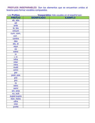 PREFIJOS INSEPARABLES: Son los elementos que se encuentran unidos al
lexema para formar vocablos compuestos.
Los Prefijos…...