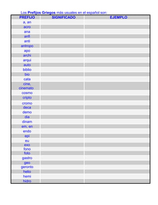 Los Prefijos Griegos más usuales en el español son:
PREFIJO
SIGNIFICADO
EJEMPLO
a, an
acro
ana
anfi
anti
antropo
apo
archi...