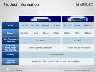 17©2013 Check Point Software Technologies Ltd.
Product Information
Model DP 506 DP 1006 DP 2006 DP 3006 DP 4412 DP 8412 DP 12412
Capacity 0.5Gbps 1Gbps 2Gbps 3Gbps 4GBps 8Gbps 12Gbps
Max Concurrent
Sessions
2 Million 4 Million
Max DDoS
Flood Attack
Protection Rate
1 Million packets per second 10 Million packets per second
Latency <60 micro seconds
Real-time
signatures
Detect and protect against attacks in less than 18 seconds
 