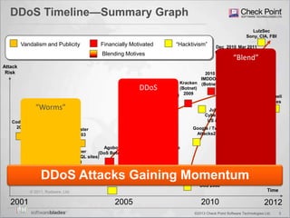 3©2013 Check Point Software Technologies Ltd.
2001 20102005
Attack
Risk
Time© 2011, Radware, Ltd.
Blaster
2003
CodeRed
2001
Nimda
(Installed Trojan)
2001
Slammer
(Attacking SQL sites)
2003
Vandalism and Publicity
Storm
(Botnet)
2007
Agobot
(DoS Botnet)
Srizbi
(Botnet)
2007Rustock
(Botnet)
2007
Kracken
(Botnet)
2009
2010
IMDDOS
(Botnet)
Financially Motivated
Mar 2011 DDoS
Wordpress.com
Blending Motives
Mar 2011
Codero DDoS /
Twitter Israeli
sites
Google / Twitter
Attacks2009
Republican
website DoS
2004
Estonia’s Web Sites
DoS
2007
Georgia Web sites
DoS 2008
July 2009
Cyber Attacks
US & Korea
Dec 2010
Operation
Payback
Mar 2011
Netbot
DDoS
Mar 2011
Operation
Payback II
―Hacktivism‖
LulzSec
Sony, CIA, FBI
Peru,
Chile
2012
DDoS Timeline—Summary Graph
“Worms”
DDoS
“Blend”
DDoS Attacks Gaining Momentum
 