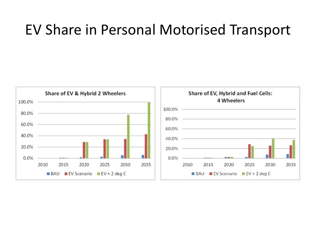 India case study Future of Electric Vehicles in Road Passenger Mobi…