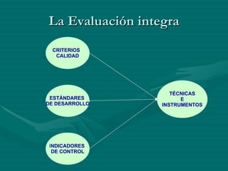 La Evaluación integra I NDICADORES  DE CONTROL CRITERIOS  CALIDAD ESTÁNDARES  DE DESARROLLO TÉCNICAS E INSTRUMENTOS 
