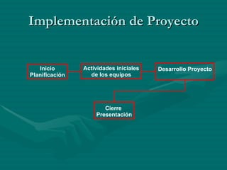 Implementación de Proyecto Inicio Planificación Actividades iniciales de los equipos Desarrollo Proyecto Cierre  Presentación 