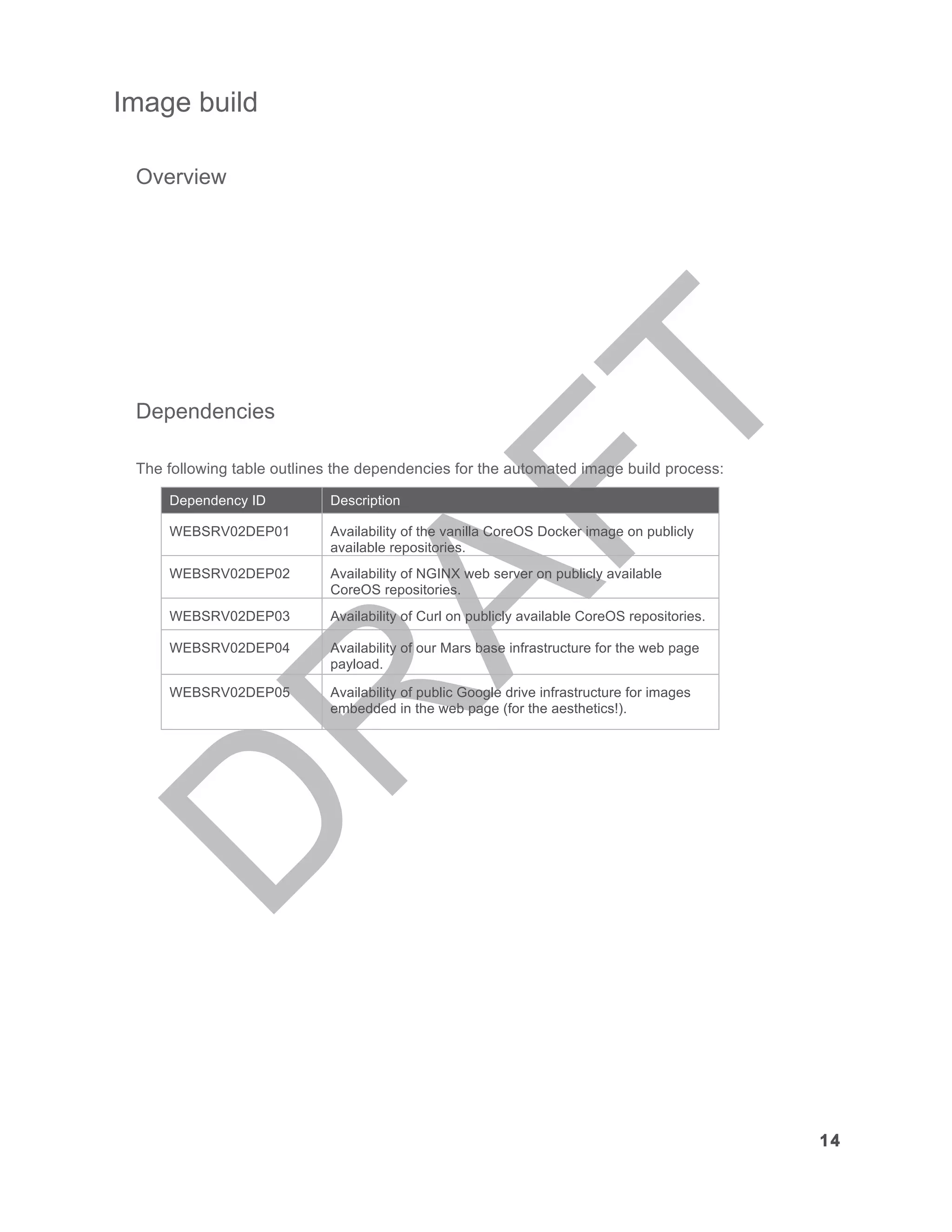 14
Image build
Overview
Dependencies
The following table outlines the dependencies for the automated image build process:
Dependency ID Description
WEBSRV02DEP01 Availability of the vanilla CoreOS Docker image on publicly
available repositories.
WEBSRV02DEP02 Availability of NGINX web server on publicly available
CoreOS repositories.
WEBSRV02DEP03 Availability of Curl on publicly available CoreOS repositories.
WEBSRV02DEP04 Availability of our Mars base infrastructure for the web page
payload.
WEBSRV02DEP05 Availability of public Google drive infrastructure for images
embedded in the web page (for the aesthetics!).
 