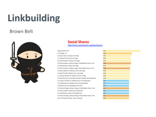 Linkbuilding	
  
Brown	
  Belt	
  
Social	
  Shares	
  
h^p://moz.com/search-­‐ranking-­‐factors	
  
	
  
 