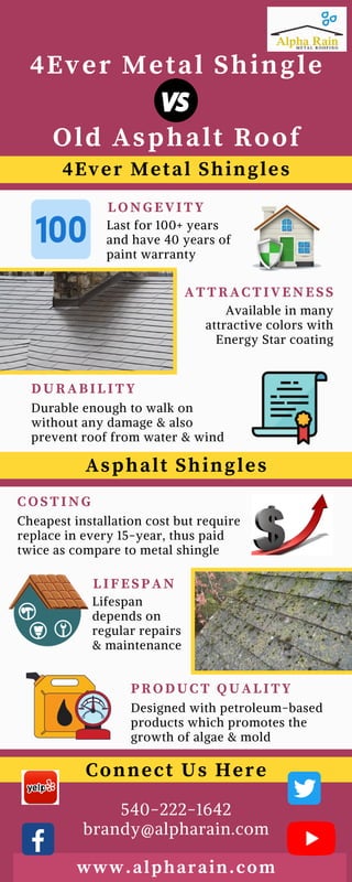 4Ever Metal Shingle
Old Asphalt Roof
Available in many
attractive colors with
Energy Star coating
A T T R A C T I V E N E S S
Durable enough to walk on
without any damage & also
prevent roof from water & wind
D U R A B I L I T Y
Last for 100+ years
and have 40 years of
paint warranty
L O N G E V I T Y
4Ever Metal Shingles
Asphalt Shingles
Lifespan
depends on
regular repairs
& maintenance
L I F E S P A N
Cheapest installation cost but require
replace in every 15-year, thus paid
twice as compare to metal shingle
C O S T I N G
Designed with petroleum-based
products which promotes the
growth of algae & mold
P R O D U C T Q U A L I T Y
Connect Us Here
www.alpharain.com
540-222-1642
brandy@alpharain.com
 