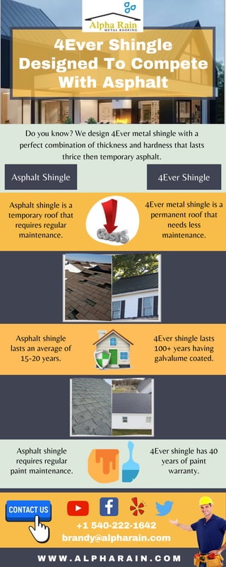 4Ever ShingleAsphalt Shingle
Asphalt shingle is a
temporary roof that
requires regular
maintenance.
4Ever metal shingle is a
permanent roof that
needs less
maintenance.
Asphalt shingle
lasts an average of
15-20 years.
4Ever shingle lasts
100+ years having
galvalume coated.
Asphalt shingle
requires regular
paint maintenance.
4Ever shingle has 40
years of paint
warranty.
4Ever Shingle
Designed To Compete
With Asphalt
Do you know? We design 4Ever metal shingle with a
perfect combination of thickness and hardness that lasts
thrice then temporary asphalt.
W W W . A L P H A R A I N . C O M
+1 540-222-1642
brandy@alpharain.com
 