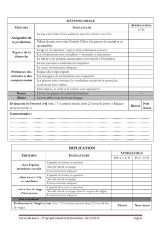 DÉFENSE ORALE
CRITERES

APPRECIATION
O/N

INDICATEURS
L’élève crée l’intérêt des auditeurs sans lire/réciter son texte.

Adéquation de
la production
Rigueur de la
démarche

Pertinence des
attitudes et des
comportements

Bonus
Malus

Valeur ajoutée pour créer l’intérêt (l’élève fait preuve de naturel et de
spontanéité).
L’exposé est structuré : sujet et titres clairement énoncés
Les informations sont complètes + exemples si nécessaires
Le travail a été préparé, aucune place n’est laissée à l’hésitation
L’élève parvient à surmonter les imprévus
La tenue vestimentaire adéquate
Respect du temps imparti
Les consignes de présentation sont respectées
Les phrases sont correctes, le vocabulaire est précis et connu, les
expressions sont variées
L’intonation, le débit et le volume sont appropriés
L’élève fait preuve de créativité/fraicheur
L’élève utilise trop de tics de langage

Evaluation de l’exposé oral (min. 7/11 critères réussis dont 2/3 pour le critère « Rigueur
de la démarche »)

+
Réussi

Non
réussi

Commentaires :
…………………………………………………………………………………………………………………
…………………………………………………………………………………………………………………
…………………………………………………………………………………………………………………
…………………………………………………………………………………………………………………
…………………………………………………………………………………………………………………
…………………………………………………………………………………………………………………

IMPLICATION
CRITERES
…dans l’option
techniques sociales
…dans les activités
extrascolaires
…sur le lieu de stage
d’observation

INDICATEURS

APPRECIATION
Elève : O/N

Prof : O/N

Réussi

Non réussi

Capacité de remise en question
Sens du travail en équipe
Communication adéquate
Capacité de remise en question
Sens du travail en équipe
Communication adéquate
Capacité de remise en question
Sens du travail en équipe (dont le respect des règles)
Communication adéquate

Etre contractuel

Evaluation de l’implication (min. 7/10 critères réussis dont 2/3 sur le lieu
de stage)
Carnet de route – Projet personnel et de formation- 2013/2014

Page 6

 