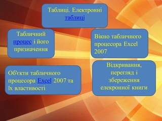 Об'єкти табличного
процесора Excel 2007 та
їх властивості
Вікно табличного
процесора Excel
2007
Відкривання,
перегляд і
збереження
елекронної книги
Таблиці. Електронні
таблиці
Табличний
процес і його
призначення
 