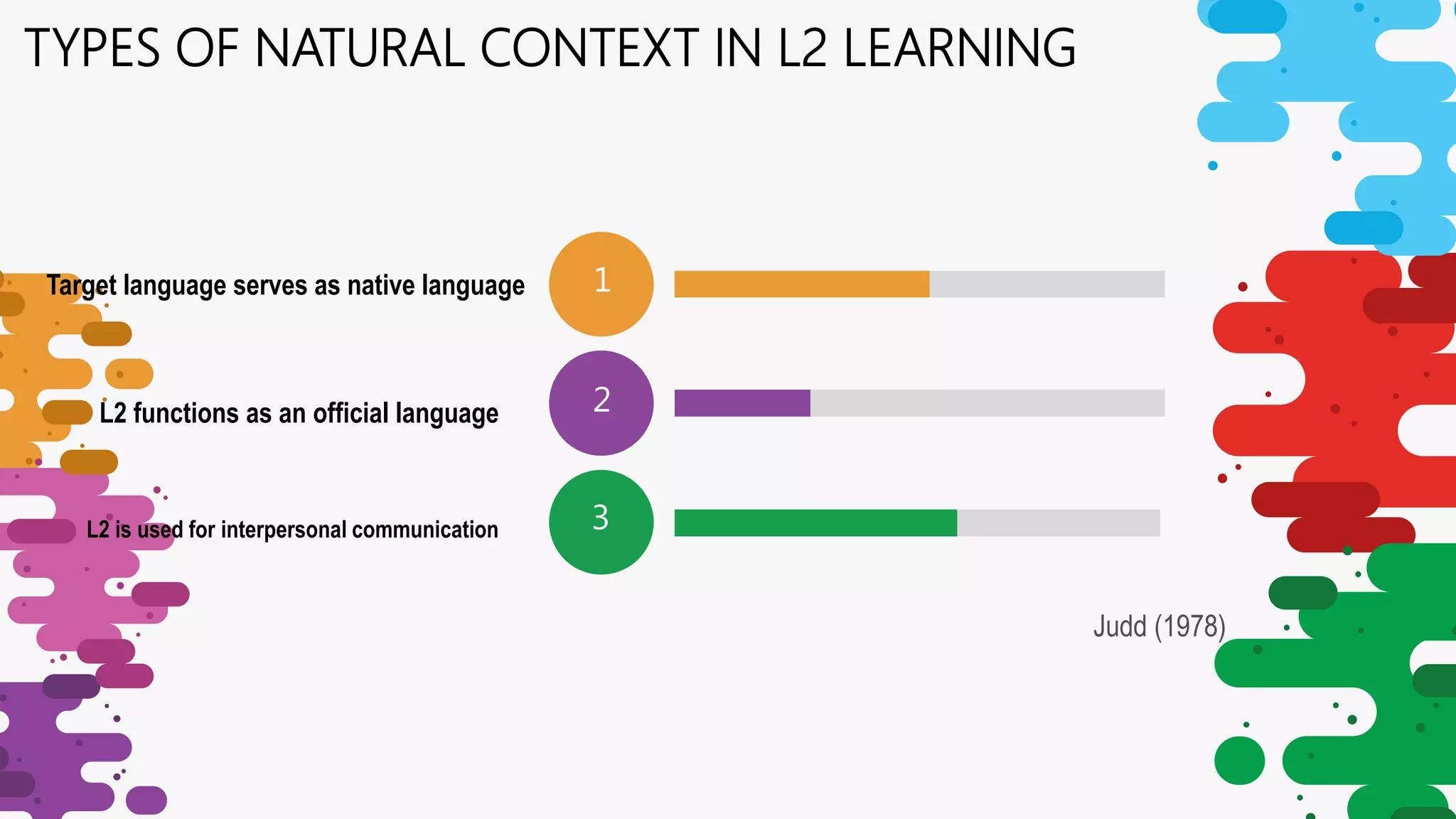 TYPES OF NATURAL CONTEXT IN L2 LEARNING
Target language serves as native language
L2 functions as an official language
L2 is used for interpersonal communication
1
2
3
Judd (1978)
 