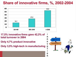 Share of i n n ovat ive firms,  % , 2002-2004 17,5% innovative firms gave 42,3% of total turnover in 2004 Only 4,7% product innovative Only 3,5% high-tech in manufacturing 