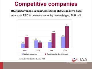 Competitive companies R&D performance in business sector shows positive pace Intramural R&D in business sector by research type, EUR mill. Source: Central Statistics Bureau, 2006. 