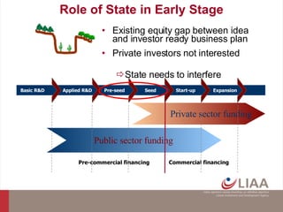 Role of State in Early Stage Existing equity gap between idea and investor ready business plan Private investors not interested State needs to interfere Public sector funding Private sector funding Commercial financing Pre-commercial financing Basic R&D   Applied R&D Pre-seed   Seed   Start-up  Expansion 