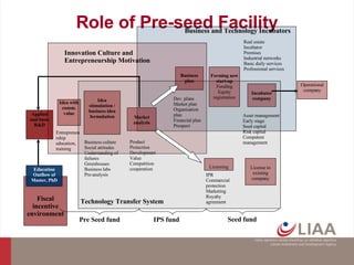 Role of Pre-seed Facility Applied and basic R&D Idea with comm. value Entrepreneurship education, training Idea stimulation / business idea formulation Market analysis Product Protection Development Value Competition cooperation Business plan Dev. plans Market plan Organisation plan Financial plan Prospect Licensing IPR Commercial protection Marketing Royalty agreement License to existing company Forming new start-up Funding Equity registration Incubator company Operational company Real estate Incubator Premises Industrial networks Basic daily services Professional services Asset management Early stage Seed capital Risk capital Competent management Technology Transfer System Innovation Culture and Entrepreneurship Motivation Education Outflow of Master, PhD Fiscal incentive environment Business culture Social attitudes Understanding of failures Greenhouses Business labs Pre-analysis IPS fund Seed fund Business and Technology Incubators Pre Seed fund 