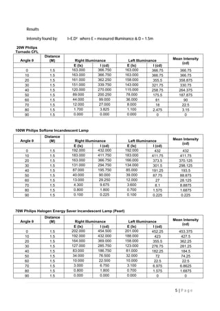 Technical Report - Intensity Distribution and Light Output Ratio | PDF