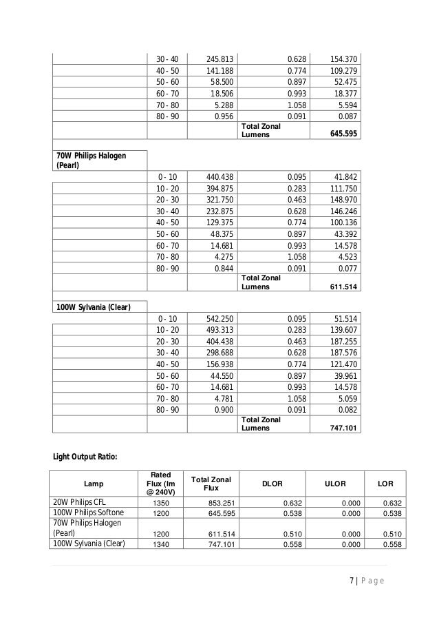 Technical Report Intensity Distribution and Light Output Ratio