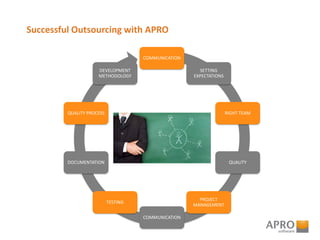 Successful Outsourcing with APRO
COMMUNICATION
SETTING
EXPECTATIONS
RIGHT TEAM
QUALITY
PROJECT
MANAGEMENT
COMMUNICATION
TESTING
DOCUMENTATION
QUALITY PROCESS
DEVELOPMENT
METHODOLOGY
 