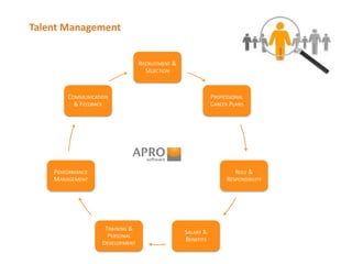 Talent Management
RECRUITMENT &
SELECTION
PROFESSIONAL
CAREER PLANS
ROLE &
RESPONSIBILITY
SALARY &
BENEFITS
TRAINING &
PERSONAL
DEVELOPMENT
PERFORMANCE
MANAGEMENT
COMMUNICATION
& FEEDBACK
 