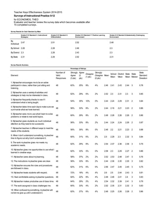 Teacher Keys Effectiveness System 2014-2015
Surveys of Instructional Practice 9-12
for ECONOMOS, THEO
Evaluator and teacher review the survey data which becomes available after
15 completed surveys.
Survey Results for Each Standard by Mean
Grades 9-12 Standard 3. Instructional
Strategies:
Grades 9-12 Standard 4:
Differentiation
Grades 9-12 Standard 7: Positive Learning
Environment
Grades 9-12 Standard 8:Academically Challenging
Environment
By
Individual
2.47 2.51 2.52 2.48
BySchool 2.28 2.28 2.46 2.3
ByDistrict 2.3 2.28 2.43 2.3
ByState 2.31 2.29 2.42 2.31
Survey Results Summary
Percentage of Ratings
Element
Number of
Valid
Responses
Strongly
Agree
(3 pts)
Agree
(2
pts)
Disagree
(1 pts)
Strongly
Disagree
(0 pts)
Mean
School
Mean
District
Mean
State
Mean
State
Median
State
Standard
Deviation
1. Myteacher encourages me to be an active
participant in class, rather than just sitting and
listening.
48 62% 25% 8% 4% 2.46 2.41 2.43 2.44 3 0.78
2. Myteacher uses a varietyof activities and
strategies to help me be interested in class.
48 62% 29% 6% 2% 2.52 2.3 2.31 2.3 3 0.85
3. Myteacher frequentlychecks to see if I
understand what is being taught.
48 54% 35% 10% 0% 2.44 2.24 2.29 2.31 2 0.84
4. Myteacher takes time each dayto make sure we
summarize what we have learned.
48 56% 33% 8% 2% 2.44 2.16 2.21 2.23 2 0.86
5. Myteacher asks me to use what I learn to solve
problems or relate to real world topics.
48 60% 29% 8% 2% 2.48 2.28 2.26 2.26 2 0.86
6. Myteacher gives students as much individual
attention as theyneed to be successful.
48 56% 33% 8% 2% 2.44 2.24 2.24 2.26 2 0.87
7. Myteacher teaches in different ways to meet the
needs of the students.
48 56% 35% 8% 0% 2.48 2.2 2.21 2.23 2 0.88
8. When I don't understand something, myteacher
tries to figure out whyI don't understand it.
48 60% 31% 6% 2% 2.5 2.29 2.3 2.32 3 0.84
9. The work myteacher gives me meets my
academic needs.
48 62% 29% 8% 0% 2.54 2.37 2.36 2.36 3 0.79
10. Myteacher gives me opportunities to use what I
learned in creative ways.
48 62% 33% 4% 0% 2.58 2.3 2.29 2.27 2 0.86
11. Myteacher cares about mylearning. 48 58% 37% 2% 2% 2.52 2.53 2.48 2.47 3 0.76
12. The instructions myteacher gives are clear. 48 56% 33% 8% 2% 2.44 2.36 2.35 2.35 3 0.82
13. Myteacher ensures the rules and procedures
are followed in class.
48 62% 31% 6% 0% 2.56 2.47 2.45 2.45 3 0.75
14. Myteacher treats students with respect. 48 72% 18% 4% 4% 2.6 2.5 2.44 2.43 3 0.81
15. I feel comfortable asking myteacher questions. 48 64% 22% 8% 4% 2.48 2.46 2.41 2.4 3 0.83
16. Myteacher makes productive use of class time. 48 64% 29% 2% 4% 2.54 2.32 2.39 2.41 3 0.79
17. The work assigned in class challenges me. 48 60% 33% 4% 2% 2.52 2.35 2.31 2.32 3 0.83
18. When confused bysomething, myteacher will
not let me give up until I understand it.
48 62% 27% 6% 4% 2.48 2.25 2.26 2.28 2 0.86
 