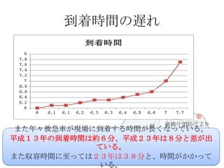 到着時間の遅れ

総務庁消防庁より

また年々救急車が現場に到着する時間が長くなっている。
平成１３年の到着時間は約６分、平成２３年は８分と差が出
ている。
また収容時間に至っては２３年は３８分と、時間がかかって
いる。

 
