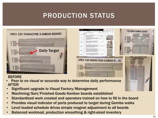 PRODUCTION STATUS
Daily Target
BEFORE
AFTER
• Poor to no visual or accurate way to determine daily performance
• Significant upgrade to Visual Factory/Management
• Machining/Sort/Finished Goods Kanban boards established
• Standardized work created and operators trained on how to fill in the board
• Provides visual indicator of parts produced to target during Gemba walks
• Level loaded schedule drives simple magnet adjustment to all boards
• Balanced workload, production smoothing & right-sized inventory
16
 