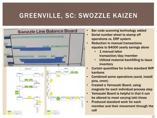 GREENVILLE, SC: SWOZZLE KAIZEN
• Bar code scanning technology added
• Serial number sheet to stamp off
operations vs. ERP system
• Reduction in manual transactions
equates to $4000 yearly savings alone
• 1 manual labor
transaction/day/member
• Utilized material backfilling to issue
inventory
• Curtain quantities for in-line standard WIP
kanbans
• Combined some operations (sand, install
pins, cmm)
• Created a Yamazaki Board, using
magnets for each individual process step
• Yamazaki Board is helpful in that it can
be altered to meet varying takt times
• Produced standard work for each
member and their movement through the
cell
23
 
