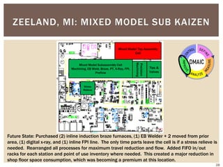 ZEELAND, MI: MIXED MODEL SUB KAIZEN
Future State: Purchased (2) inline induction braze furnaces, (1) EB Welder + 2 moved from prior
area, (1) digital x-ray, and (1) inline FPI line. The only time parts leave the cell is if a stress relieve is
needed. Rearranged all processes for maximum travel reduction and flow. Added FIFO in/out
racks for each station and point of use inventory where needed. This created a major reduction in
shop floor space consumption, which was becoming a premium at this location.
Tips &
Valves
Precision
Machining
Mixed Model Subassembly Cell
Machining, EB Weld, Braze, PT, X-Ray, FPI,
Preflow
Mixed Model Top Assembly
Cell
Stress
Relieve
28
 