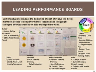 LEADING PERFORMANCE BOARDS
31
Safety
• Current Safety
Incidents
(Cell & Plant Level)
• OSHA Recordables
Trend
Quality
• Quality Escapes
(Cell & Plant Level)
• Quality Turnbacks
Delivery
• OEM On-time
Delivery
• Daily Production
Rate
Responsiveness
• Overhaul On-time
Delivery
• Specific Program
OH Delivery Trend
• CAR Status Report
Cost
• COPQ % of Sales
• Current Scrap &
Rework Issues
• Days for NCR’s to be
Closed
CI/Lean
• Inventory Lead
Time
• Member CI Ideas
Implemented
• CI Improvement
Plan
• Support Team
Photos
• Support Team
Training Matrix
Daily standup meetings at the beginning of each shift give the direct
members access to cell performance. Boards used to highlight
strengths and weaknesses on daily management walks.
 