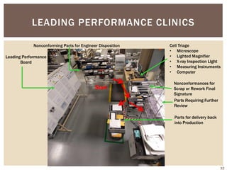 LEADING PERFORMANCE CLINICS
32
Example Only Example Only
Leading Performance
Board
Cell Triage
• Microscope
• Lighted Magnifier
• X-ray Inspection LIght
• Measuring Instruments
• Computer
Nonconforming Parts for Engineer Disposition
Nonconformances for
Scrap or Rework Final
Signature
Parts for delivery back
into Production
Parts Requiring Further
Review
Start
 