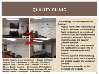 QUALITY CLINIC
Clinic Strategy – Focus on Quality and
Customer
• Physical room on the manufacturing
floor that aids team problem solving
• Rapid containment, screening and
communication of nonconformances
resulting from Customer Returns,
Internal Escapes and Supplier
Defective Material
• Drive relentless root cause analysis
and high level mistake proofing on
problems that disrupt the value
streams
• Provide a systemic problem solving
approach to identify and track product
and process escapes and implement
solutions
• Drive lessons learned to similar
processes and products
Subject Headers: Events Status Board → Escape Notification →
Steering Team → Project Log In → Problem Definition →
Material Trace → Process Walk → Fishbone → 5 Why →
Choose Counter Measure → Communicate CM to Customer →
Mistake Proofing → Counter Measure Verification (90 days) →
Project Closure → Subsequent Lot Verification → Metrics
33
 
