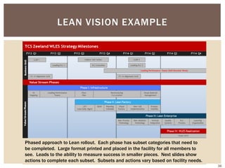 LEAN VISION EXAMPLE
Phased approach to Lean rollout. Each phase has subset categories that need to
be completed. Large format printed and placed in the facility for all members to
see. Leads to the ability to measure success in smaller pieces. Next slides show
actions to complete each subset. Subsets and actions vary based on facility needs.
36
 