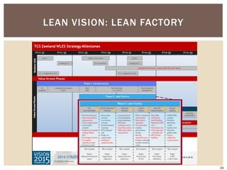 LEAN VISION: LEAN FACTORY
38
 