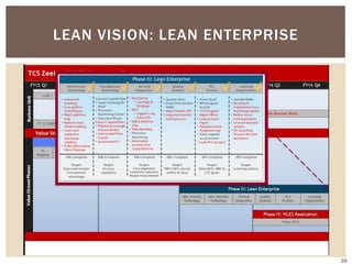 LEAN VISION: LEAN ENTERPRISE
39
 