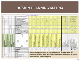 HOSHIN PLANNING MATRIX
Led the development of the Zeeland, MI & Greenville, SC
facilities Hoshin plan. Focused on creating strategies to fulfill
division and corporate goals.
40
 