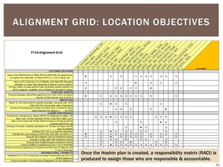 ALIGNMENT GRID: LOCATION OBJECTIVES
Once the Hoshin plan is created, a responsibility matrix (RACI) is
produced to assign those who are responsible & accountable.
41
 