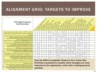 ALIGNMENT GRID: TARGETS TO IMPROVE
Once the RACI is completed, Closest to the X matrix (Key
Priorities) is produced to visualize which strategies are most
important to the organization, which aids in setting personal
priorities.
42
 