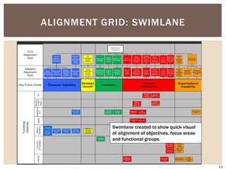 ALIGNMENT GRID: SWIMLANE
Swimlane created to show quick visual
of alignment of objectives, focus areas
and functional groups.
43
 