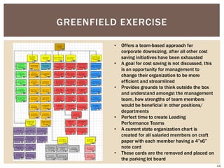 GREENFIELD EXERCISE
• Offers a team-based approach for
corporate downsizing, after all other cost
saving initiatives have been exhausted
• A goal for cost saving is not discussed, this
is an opportunity for management to
change their organization to be more
efficient and streamlined
• Provides grounds to think outside the box
and understand amongst the management
team, how strengths of team members
would be beneficial in other positions/
departments
• Perfect time to create Leading
Performance Teams
• A current state organization chart is
created for all salaried members on craft
paper with each member having a 4”x6”
note card
• These cards are the removed and placed on
the parking lot board
44
 