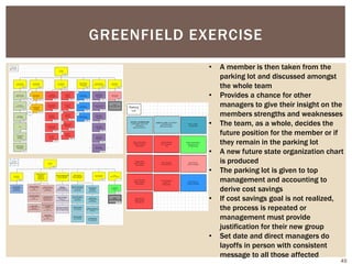 GREENFIELD EXERCISE
• A member is then taken from the
parking lot and discussed amongst
the whole team
• Provides a chance for other
managers to give their insight on the
members strengths and weaknesses
• The team, as a whole, decides the
future position for the member or if
they remain in the parking lot
• A new future state organization chart
is produced
• The parking lot is given to top
management and accounting to
derive cost savings
• If cost savings goal is not realized,
the process is repeated or
management must provide
justification for their new group
• Set date and direct managers do
layoffs in person with consistent
message to all those affected
45
 