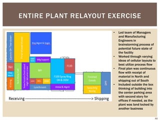 ENTIRE PLANT RELAYOUT EXERCISE
46
• Led team of Managers
and Manufacturing
Engineers in
brainstorming process of
potential future state of
the facility
• Worked through varying
ideas of cellular layouts to
best utilize process flow
• Final plan was continuous
flow with receipt of
material in North and
shipping out of South
• Included outside the box
thinking of building into
the center parking area
with second story for
offices if needed, as the
plant was land locked by
another business
 