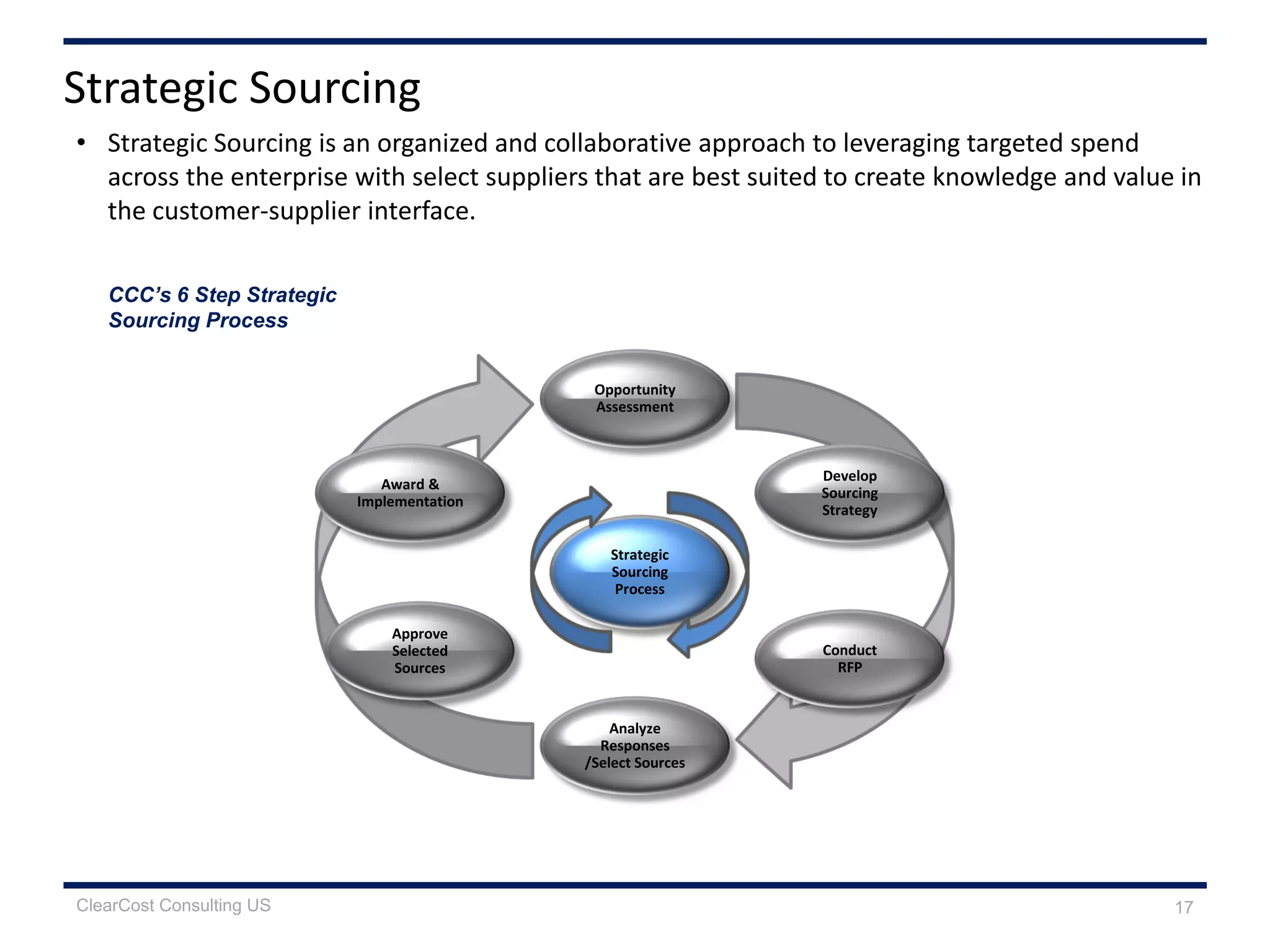 Strategic Sourcing
• Strategic Sourcing is an organized and collaborative approach to leveraging targeted spend
across the enterprise with select suppliers that are best suited to create knowledge and value in
the customer-supplier interface.
CCC’s 6 Step Strategic
Sourcing Process
Strategic
Sourcing
Process
Conduct
RFP
Develop
Sourcing
Strategy
Analyze
Responses
/Select Sources
Opportunity
Assessment
Approve
Selected
Sources
Award &
Implementation
17ClearCost Consulting US
 